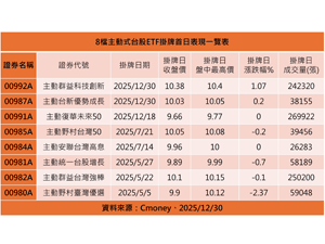 �D�ʸs�q��޳зs���P����ХD�ʦ�ETF�T�s�����A�x�n�q�����e5�j������